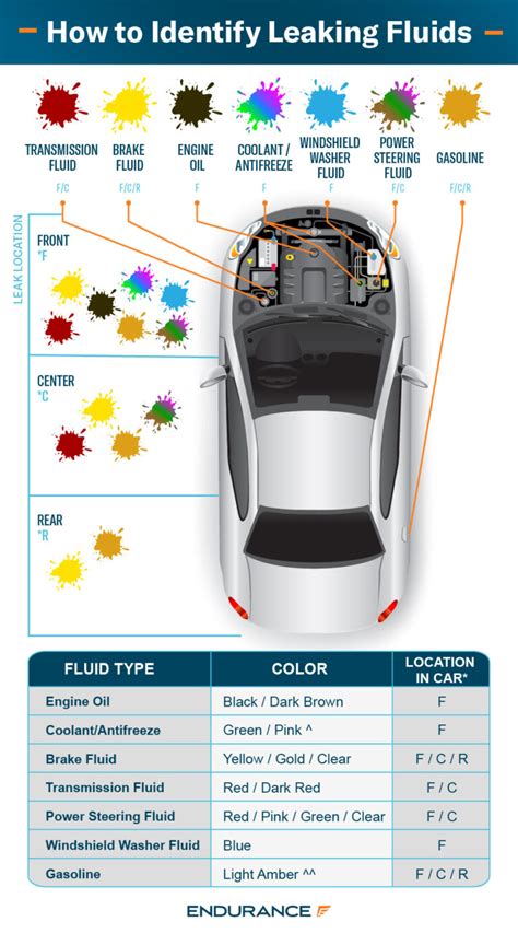 what is green fluid leaking from car|Car Fluid Color Chart: How to Identify Leaks by Color